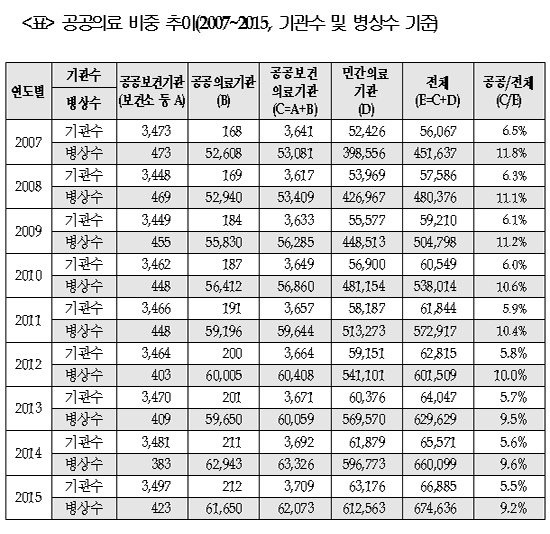 남인순 의원 "현 정부 들어 공공의료 비중 지속 후퇴"
