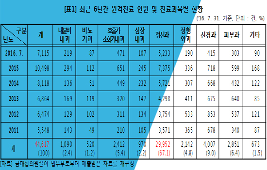 교도수 수용자 연 1만명 원격진료...상당수 정신과 진료