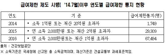 건강보험료 안내 보험적용 제한받은 가입자 10만명 육박