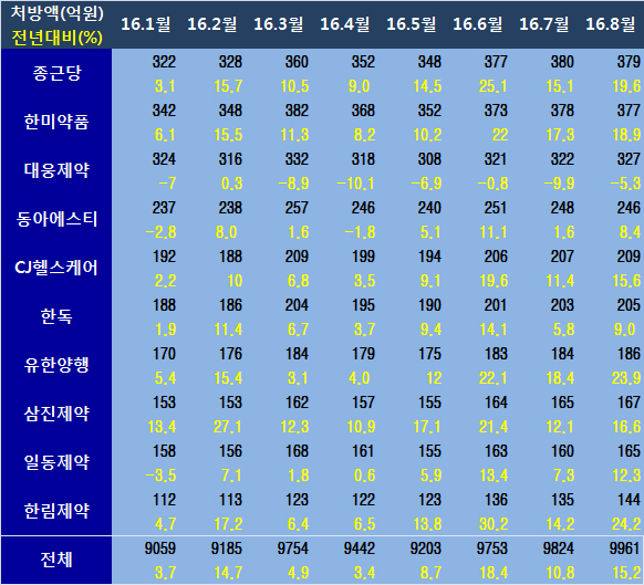 원외처방액 성적표…3위 대웅, 2위 한미, 그럼 1위는?