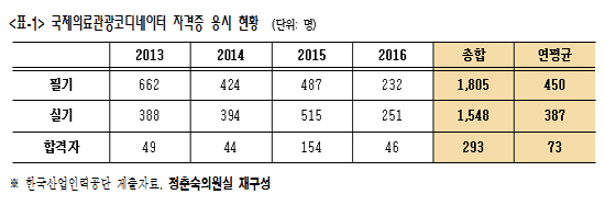 현장에서 버림받은 '국제의료관광코디네이터' 자격증