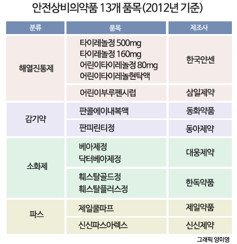 편의점약 품목확대 추진…약사회 소비자 조사로 맞불