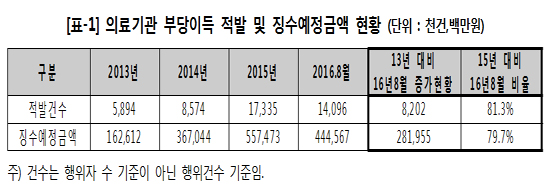 올해 징수예정금액, 사무장 병원 2657억-약국 1418억