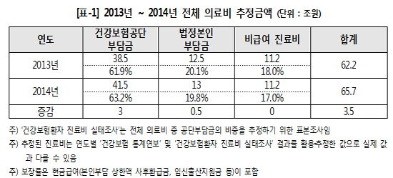건보재정 20조원 흑자...국민의료부담은 3조5천억 증가