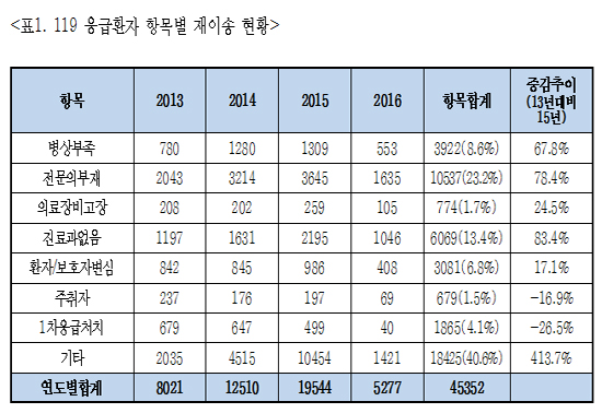 "119응급환자, 우리병원 안돼요"…재이송 4만5천명