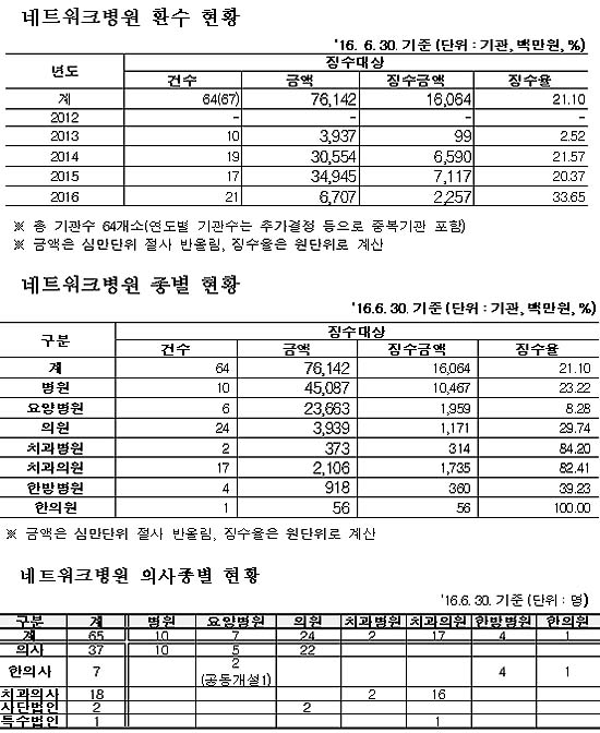 네트워크병원 불법 적발해도 환수액 66%는 못받아