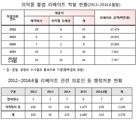 상반기 약제 리베이트 44곳 77억9700만원 규모 적발