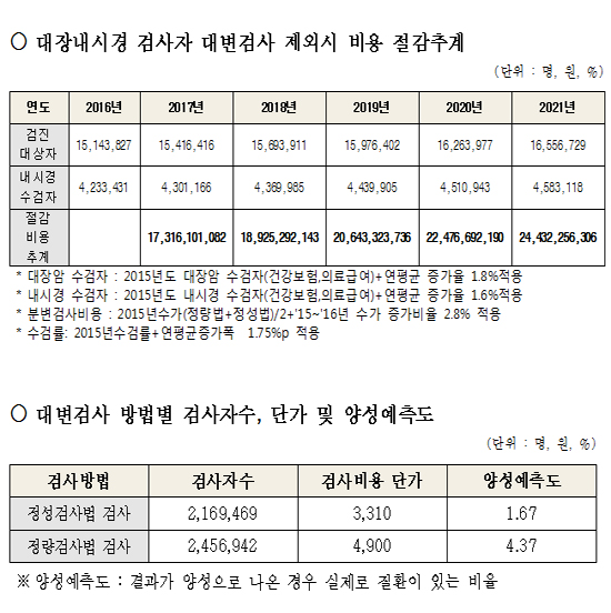 권미혁 의원 "대장내시경 검사자, 대변검사 제외해야"
