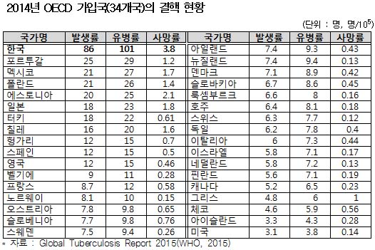 "국내 잠복결핵감염 양성률 37%…선제적 예방책 필요"