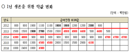 "ICER 임계값 탄력적용으로 약값인상...되돌려야"
