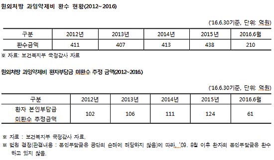 "원외처방 약값 504억 환수못해…법적근거 마련해야"