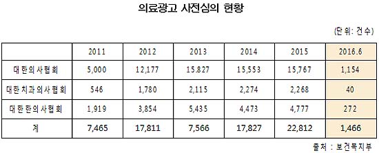 의료광고 사전심의 위헌결정 후 1년새 94% 급감