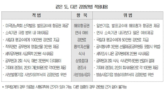 청탁금지법, 위법과 적법의 회색지대 요주의
