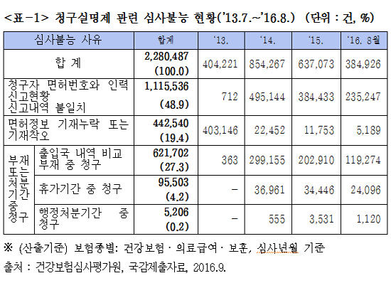 출국 의·약사 명의 급여청구?…62만건 심사불능 처리