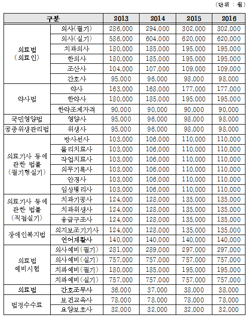 의사국시 수험생은 봉?...수수료, 회계사보다 18배 많아