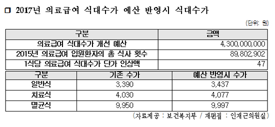 "의료급여 식대수가 1식당 47원 인상해주고 생색만"
