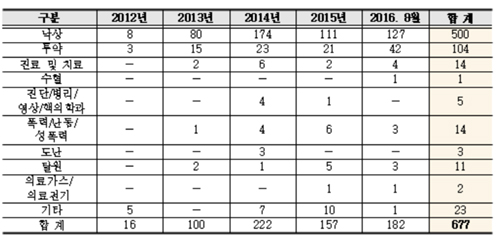 국립중앙의료원, 환자안전·의료기기 노후화 논란