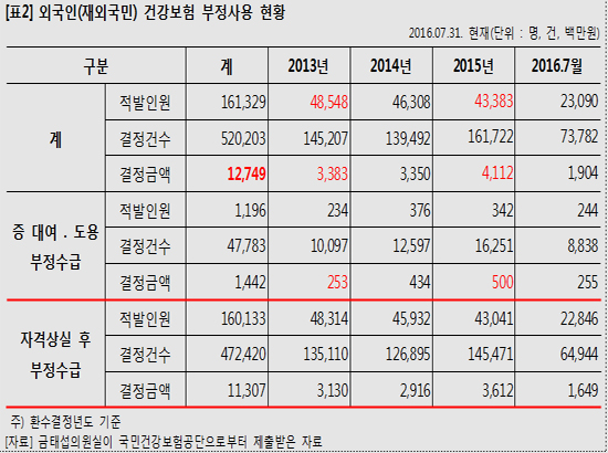 건보 부정사용 60%가 외국인...3년간 108억 규모