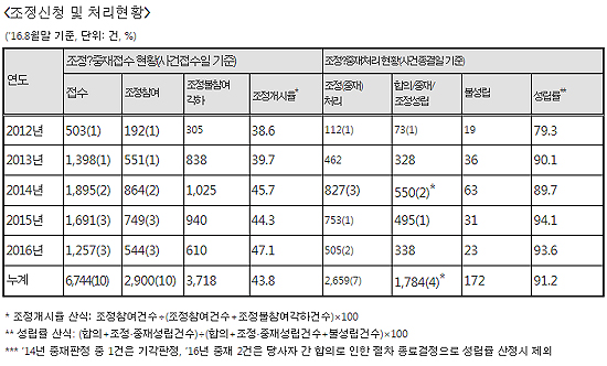 "신해철법 시행시 의료분쟁 조정개시 연 900건↑"