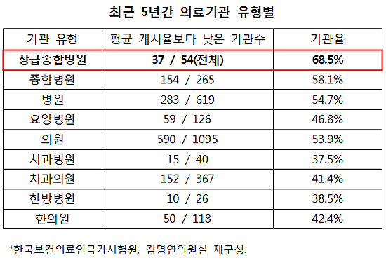 "의료사고 조정참여, 하고싶은 것만?…상급종병 갑질"