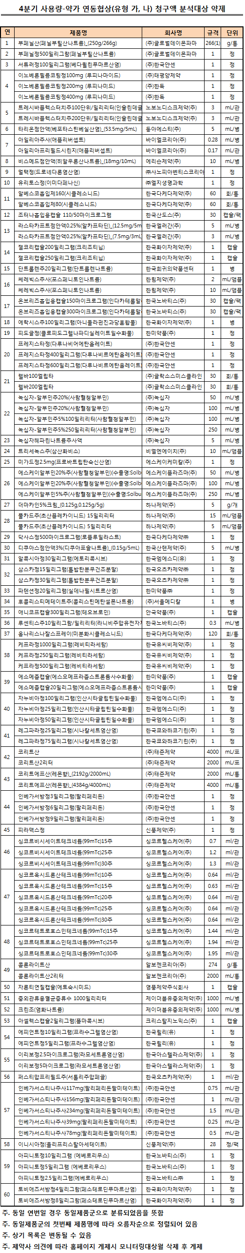 멀택·잴코리 등 보험약 107개 연말까지 사용량 감시