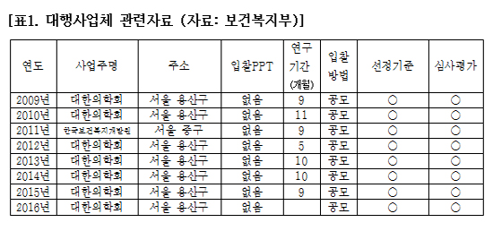 "복지부, 대한의학회에 일감몰아 줬다"...의혹 제기