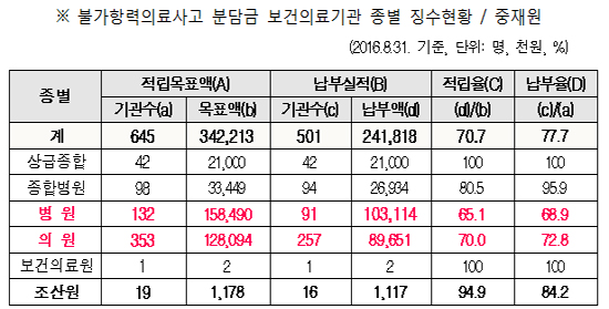 불가항력 의료사고 분담금 납부율 저조...독려해야