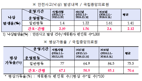 "포괄간호병동, 낙상 안전사고율 일반병동보다 높아"
