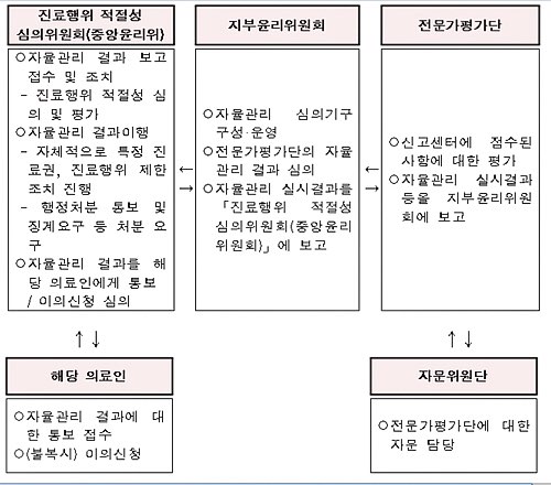 비도덕적 의사 자율규제 될까? 의협, 직접 관리 나서