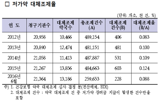 약국 10곳 중 6곳 대체조제…대체율은 0.088% 그쳐