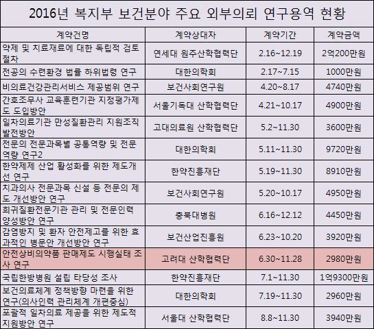 '안전상비약 20개 확대 추진' 검토연구 수행 기관은?
