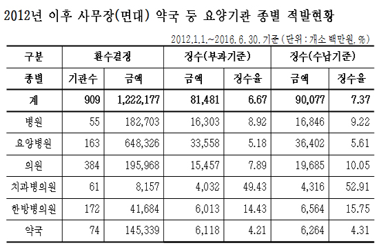 사무장(면대) 약국 74곳 적발…환수결정액만 1453억