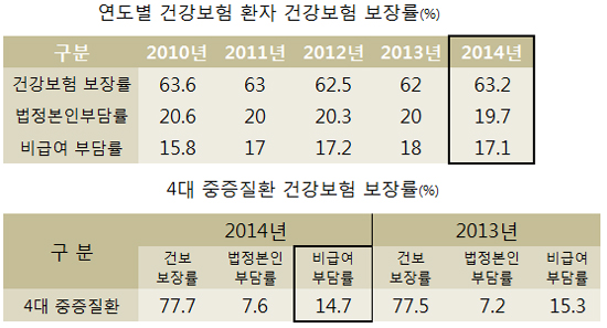 국내 비급여 부담률 17%…하반기 100항목 표준화