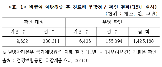 "비급여 예방접종 실시기관 67%, 공단에 이중청구"