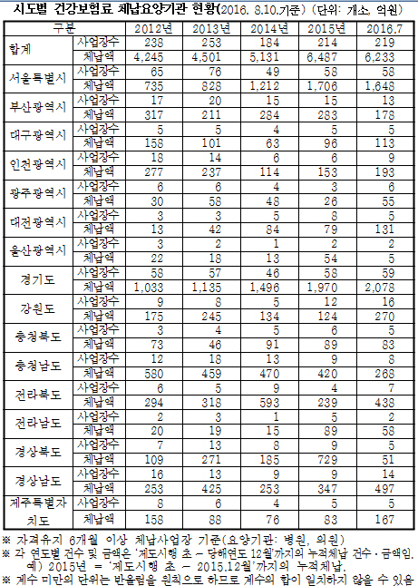건보료 못내는 요양기관 증가세…올해 219곳 체납중