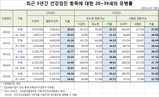 "20~30대 연령층 3명 중 1명 심뇌혈관질환 의심"
