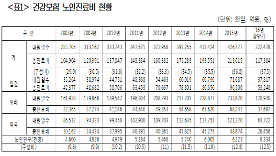 건강보험 노인진료비 비중 37.5%...작년 20조원 넘어서