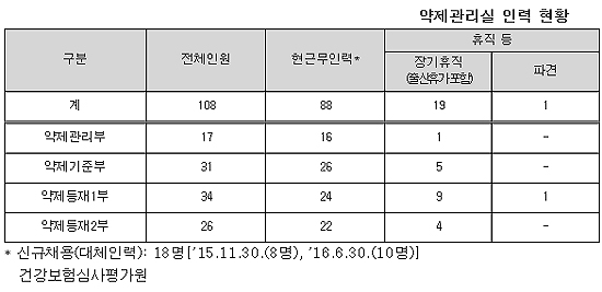 "항암신약 급여 등재, 법정기간보다 80일 더 늦다"