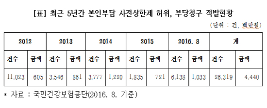 본인부담상한제도 허위·부당 청구 악용수단으로 변질