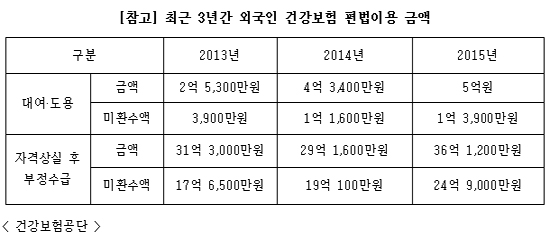 건보 편법이용 방지, 외국인부터 전자건보증 도입 필요