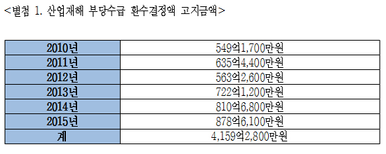 산재은폐·고액체납·기타징수금으로 건보 3308억 누수