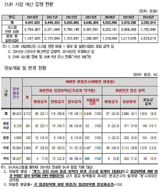 "DUR 있으면 뭐하나…임부·연령금기 30만건 무시"