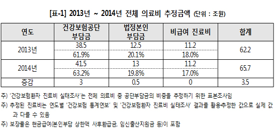 "건보공단, 건보 준비금 중장기 투자목적 조직 설치"