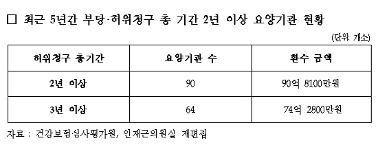 "허위부당 적발금액 40% 이상, 2년 이상 청구된 내역"