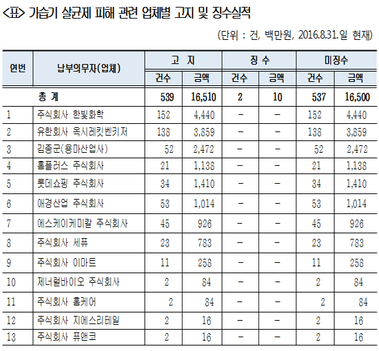 가습기 살균제업체 15곳에 69억7700만원 구상권 행사