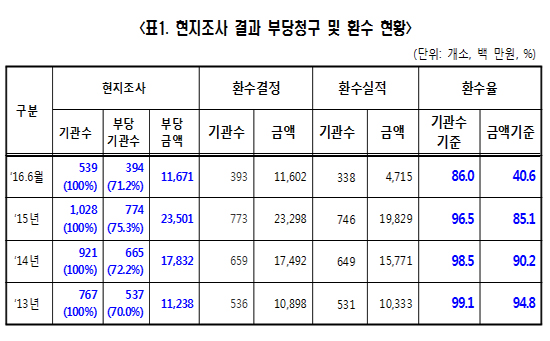 장기요양기관 부당청구 급증...현지조사 적발률 75.3%