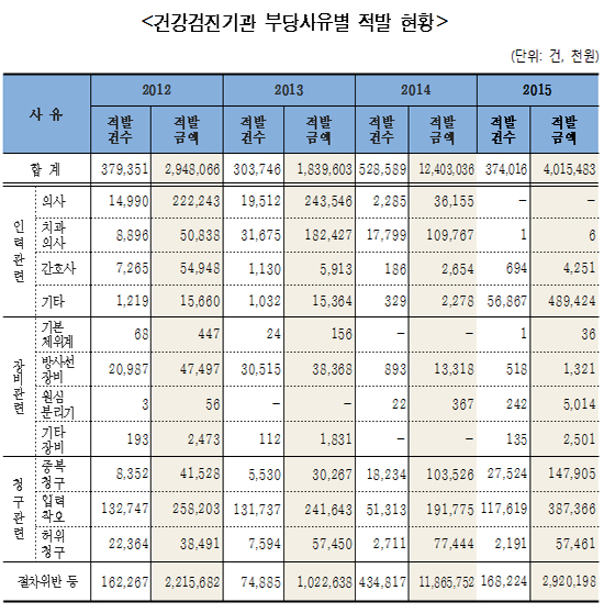 검진기관 부당청구 '원스트라이크-아웃제' 도입해야