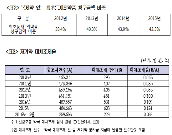 "OECD 대비 높은 약품비 비중…대체조제 활성화 필요"