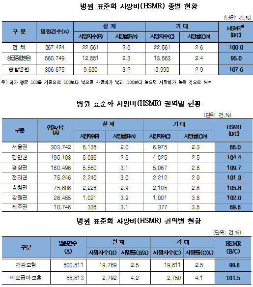 "가난할수록 사망비 높다…대형병원 많은 서울 최저"