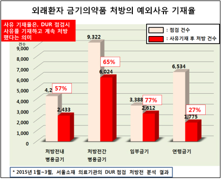 DUR 경고창 뜬 임신부 금기약물 77.1% 그대로 처방돼